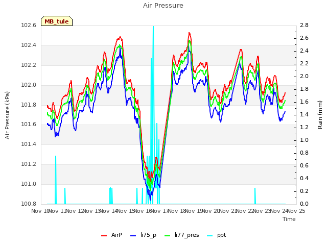 plot of Air Pressure