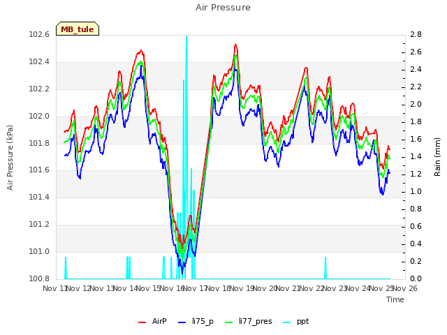 plot of Air Pressure