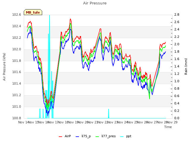 plot of Air Pressure