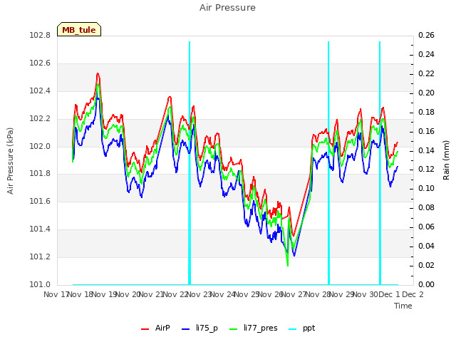 plot of Air Pressure