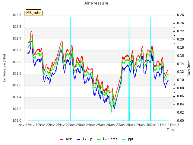 plot of Air Pressure