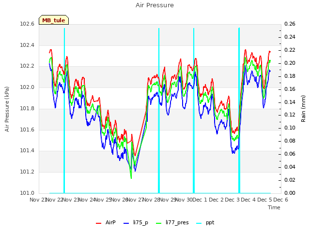 plot of Air Pressure