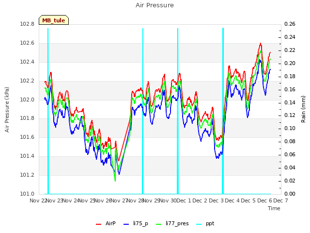 plot of Air Pressure