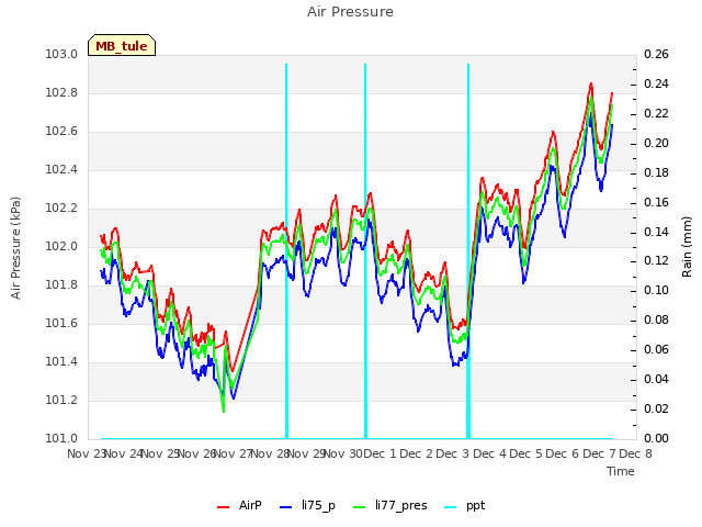 plot of Air Pressure