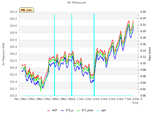 plot of Air Pressure