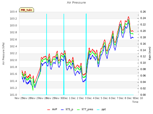 plot of Air Pressure