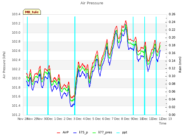 plot of Air Pressure