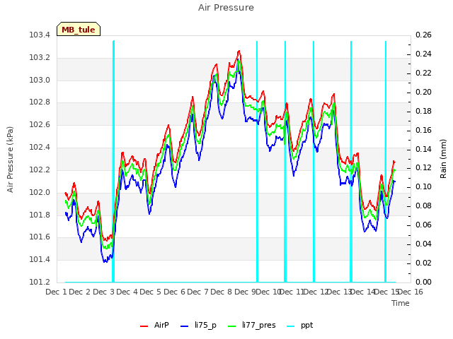 plot of Air Pressure