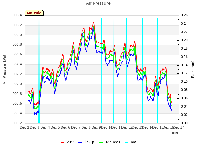 plot of Air Pressure