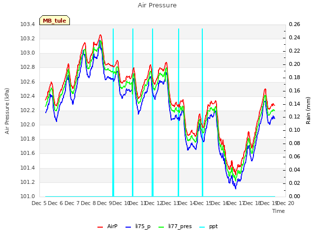 plot of Air Pressure