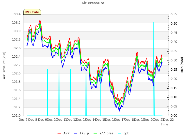 plot of Air Pressure