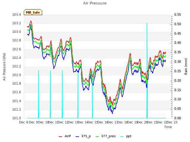 plot of Air Pressure