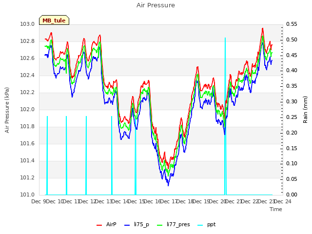 plot of Air Pressure