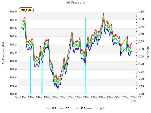 plot of Air Pressure