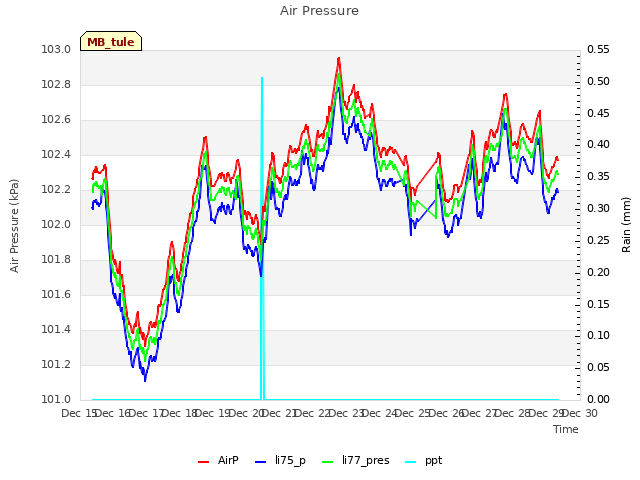 plot of Air Pressure