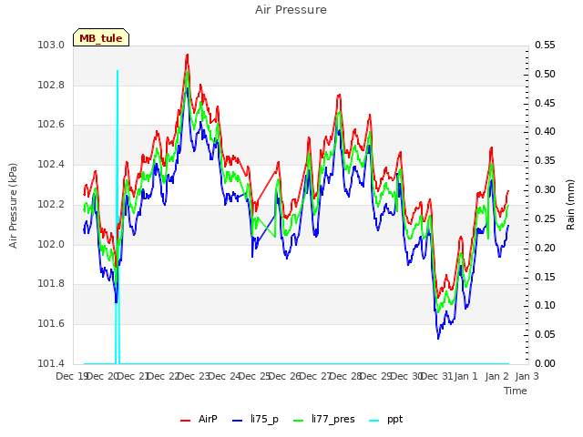 plot of Air Pressure