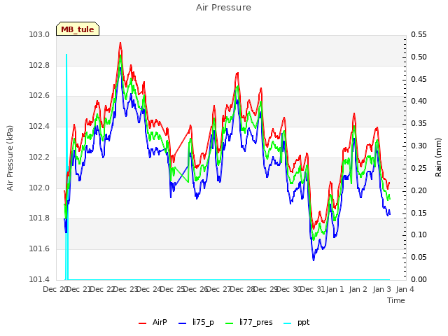 plot of Air Pressure