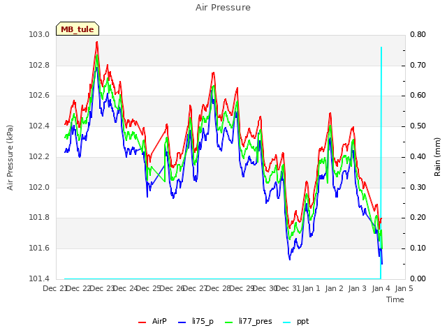 plot of Air Pressure