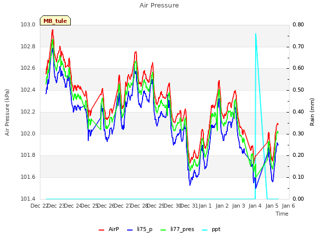 plot of Air Pressure