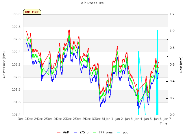 plot of Air Pressure