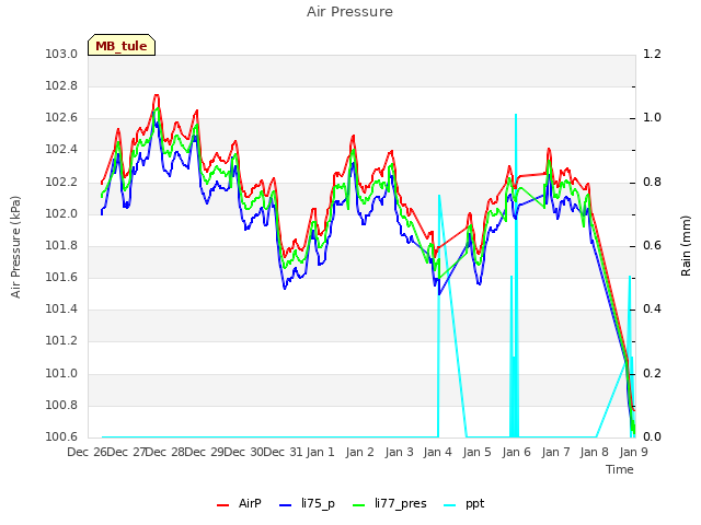 plot of Air Pressure