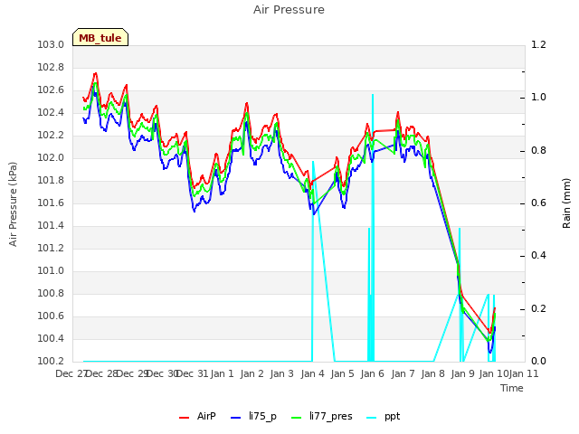 plot of Air Pressure