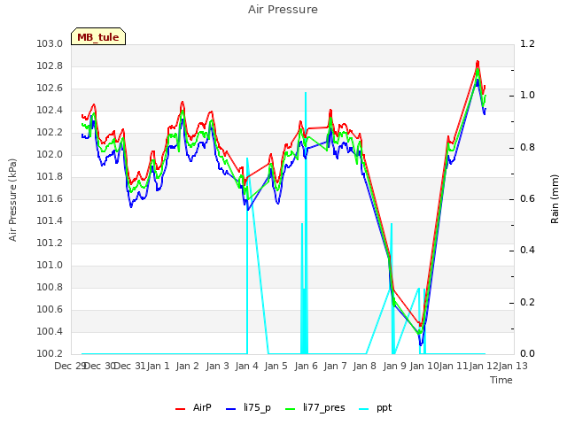 plot of Air Pressure