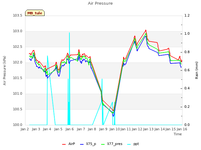 plot of Air Pressure