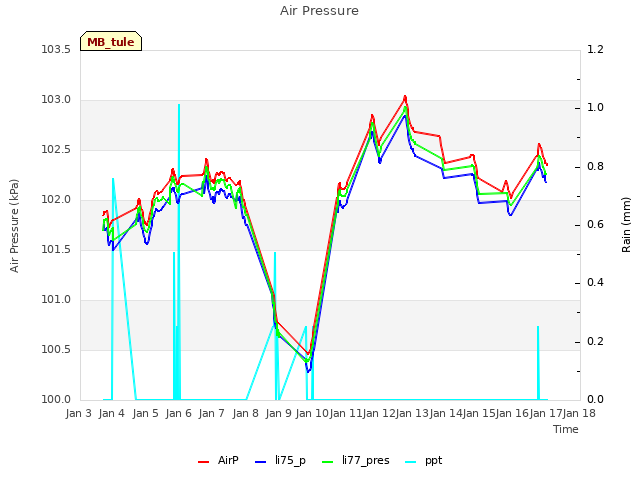 plot of Air Pressure