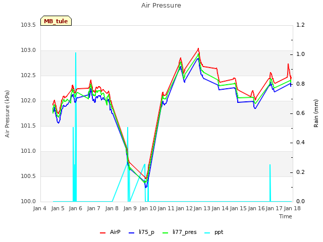 plot of Air Pressure