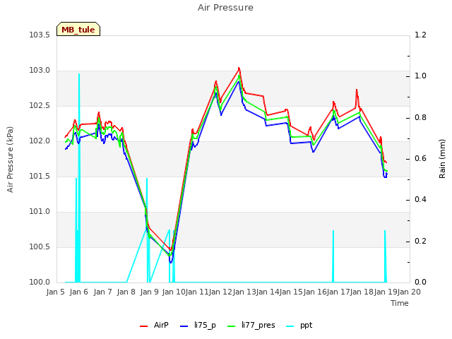 plot of Air Pressure