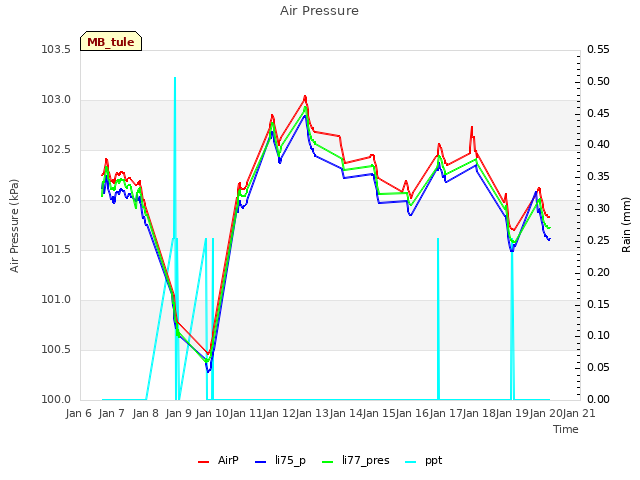 plot of Air Pressure