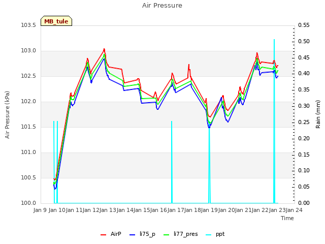 plot of Air Pressure