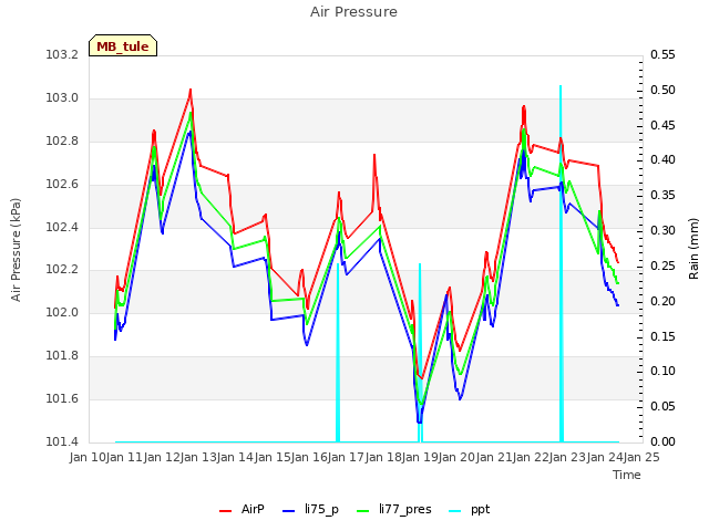 plot of Air Pressure