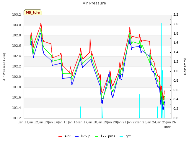 plot of Air Pressure