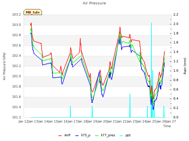 plot of Air Pressure