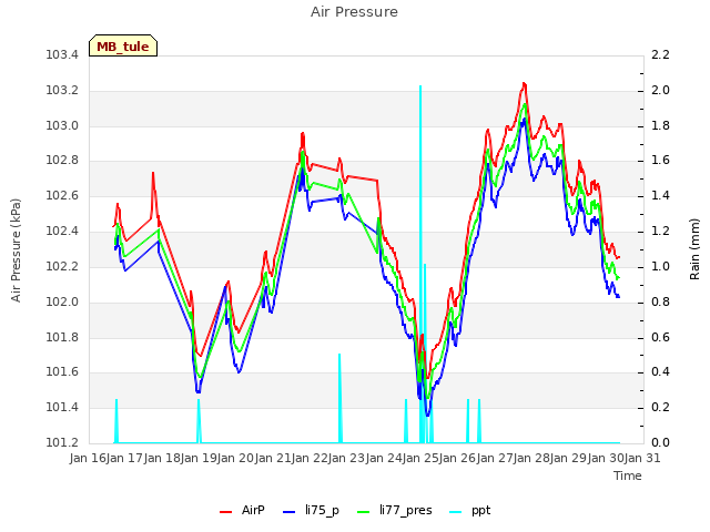 plot of Air Pressure