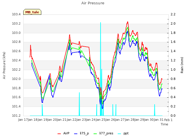 plot of Air Pressure