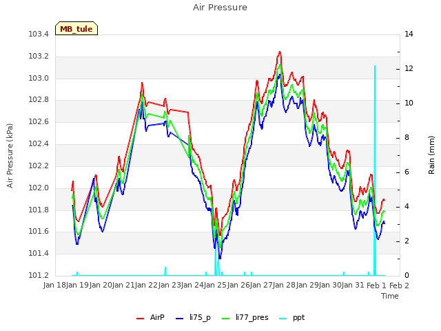 plot of Air Pressure