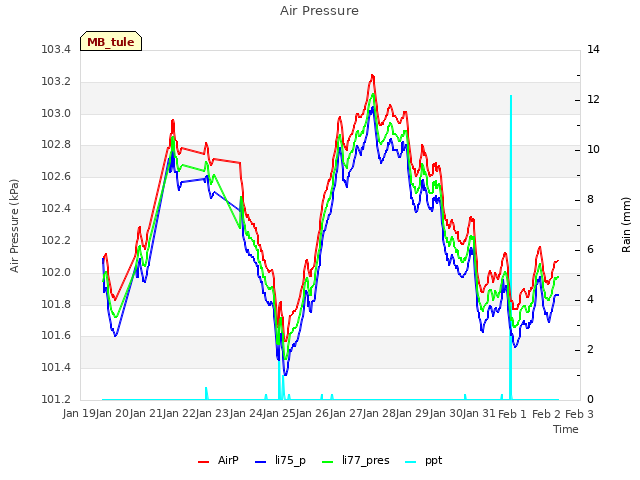 plot of Air Pressure