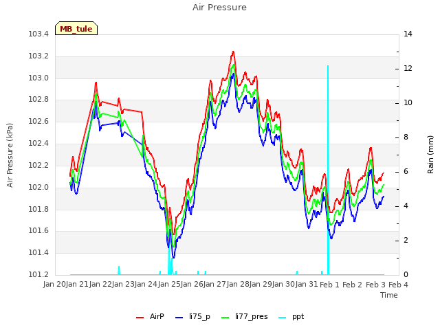 plot of Air Pressure