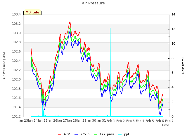 plot of Air Pressure