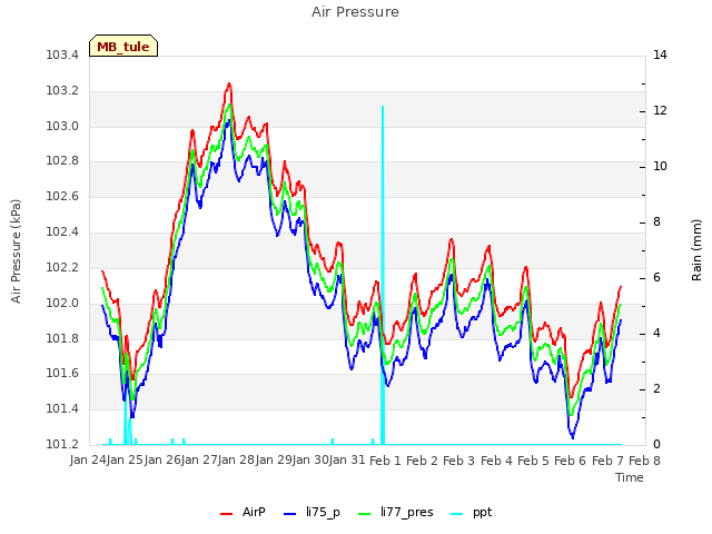 plot of Air Pressure