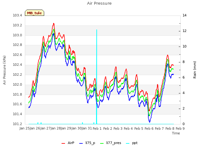 plot of Air Pressure