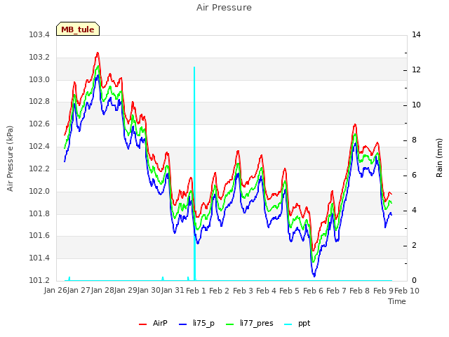 plot of Air Pressure