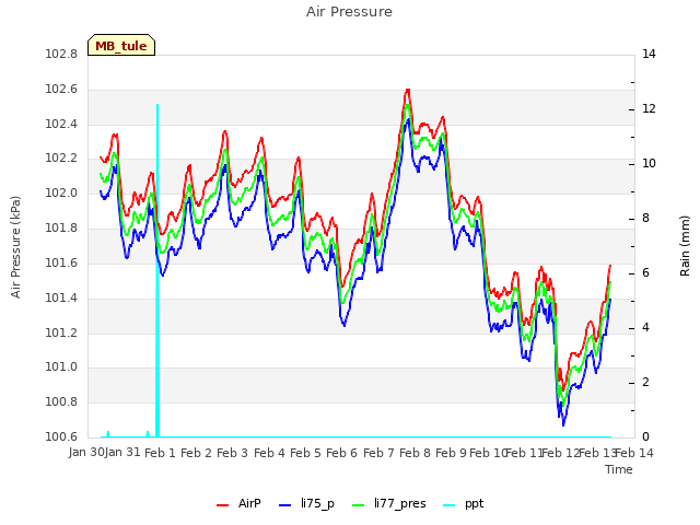 plot of Air Pressure