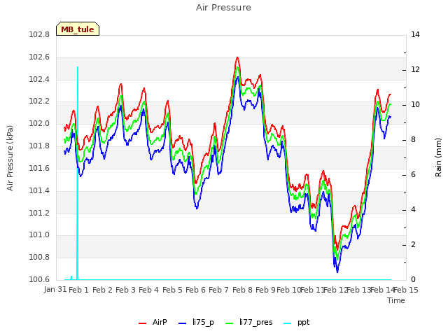 plot of Air Pressure