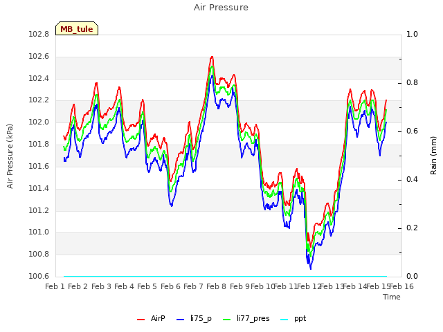 plot of Air Pressure