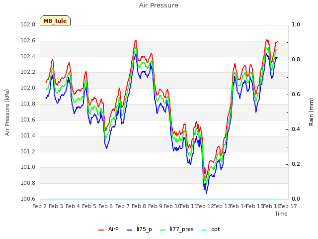 plot of Air Pressure