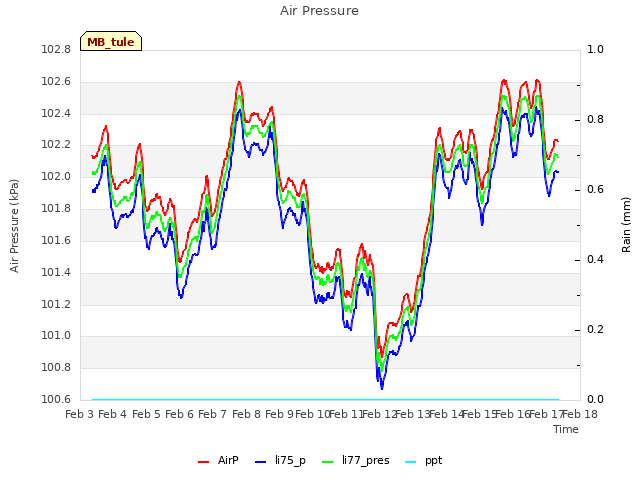 plot of Air Pressure